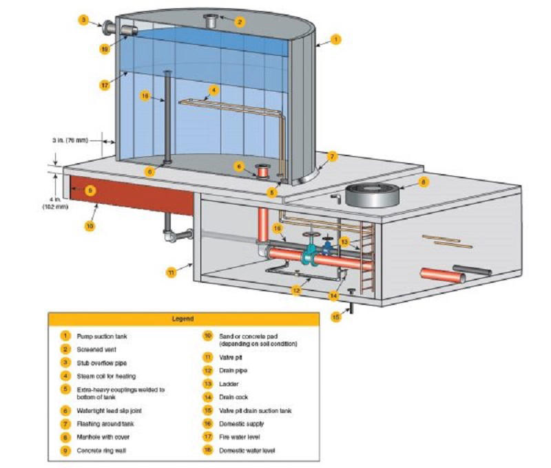 thiết kế bể nước PCCC